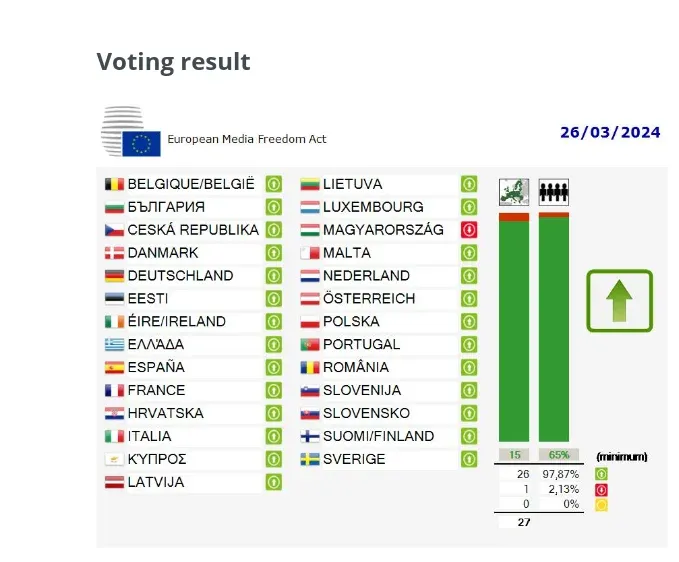 A szavazás eredménye – Forrás: Európai Unió Tanácsa