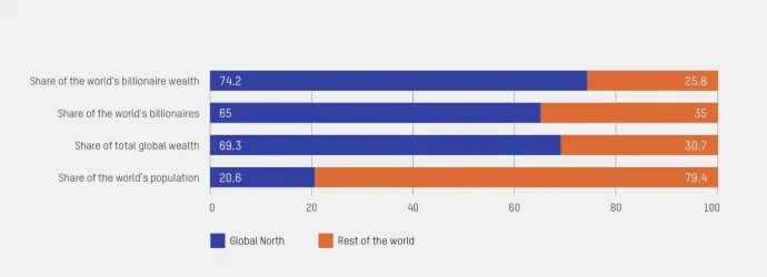 A globális észak és dél helyzete vagyonok terén különféle szempontok szerint – Forrás: Oxfam