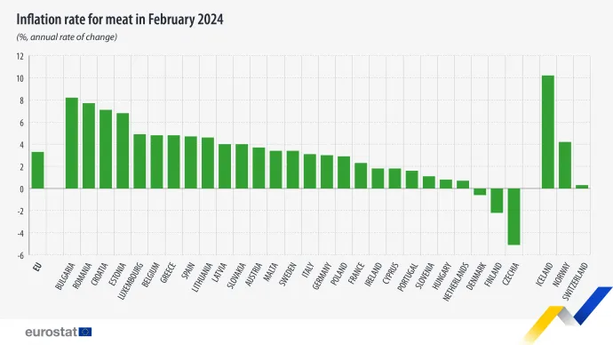 A hús éves inflációs rátája 2024 februárjában – Forrás: Eurostat