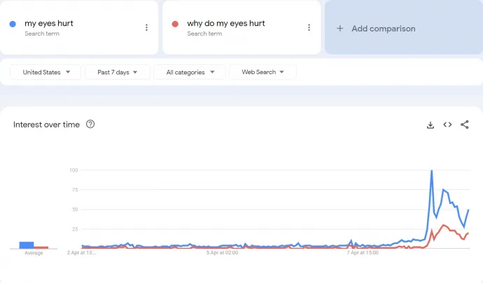 Az elmúlt hét nap keresési gyakorisága arra, hogy „fáj a szemem" és „miért fáj a fejem" – Képernyőkép: Google Trends