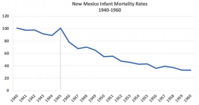 Csecsemőhalálok száma ezer élve született gyerekre számolva Új Mexikóban – Forrás: Centers for Disease Control and Prevention