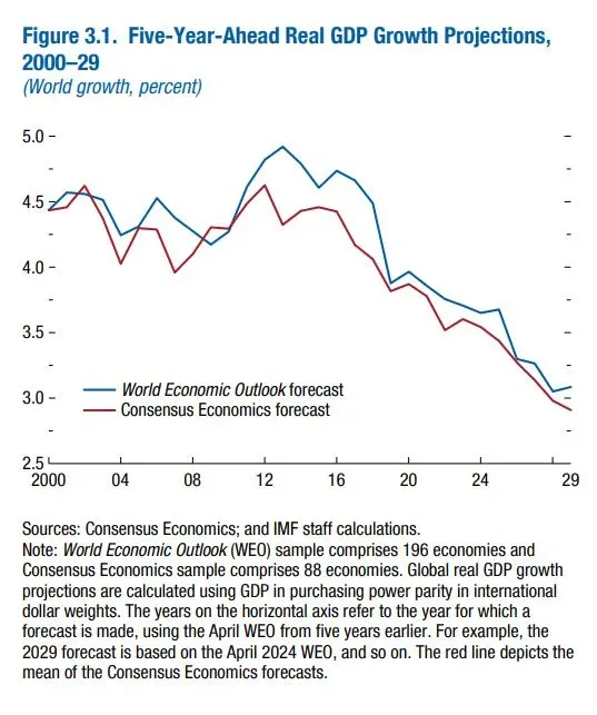 Az IMF és egy makrogazdasági elemző vállalat előrejelzései a világgazdasági növekedésről – Kép: IMF Világgazdasági Kilátások
