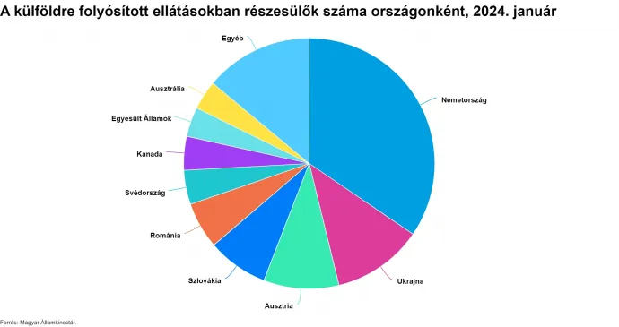 Forrás: Magyar Államkincstár / KSH 