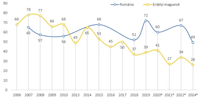 Az erdélyi magyarok és a romániaiak bizalmának a változása az Európai Unióban 2006-2024 között – Forrás: Bálványos Intézet
