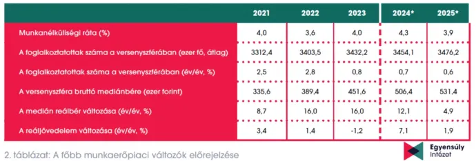 Az Egyensúly Intézet munkaerőpiaci és a bérekre vonatkozó előrejelzése