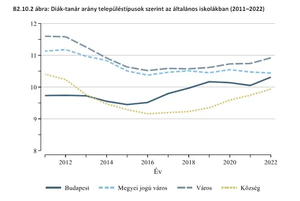 Forrás: A közoktatás indikátorrendeszere 2023 című tanulmánykötet