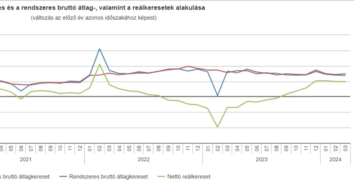 KSH: 658 400 forint volt a bruttó átlagkereset márciusban
