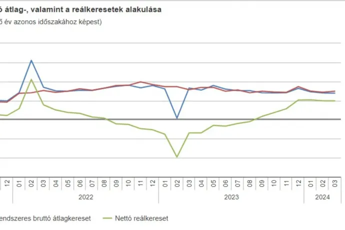 KSH: 658 400 forint volt a bruttó átlagkereset márciusban