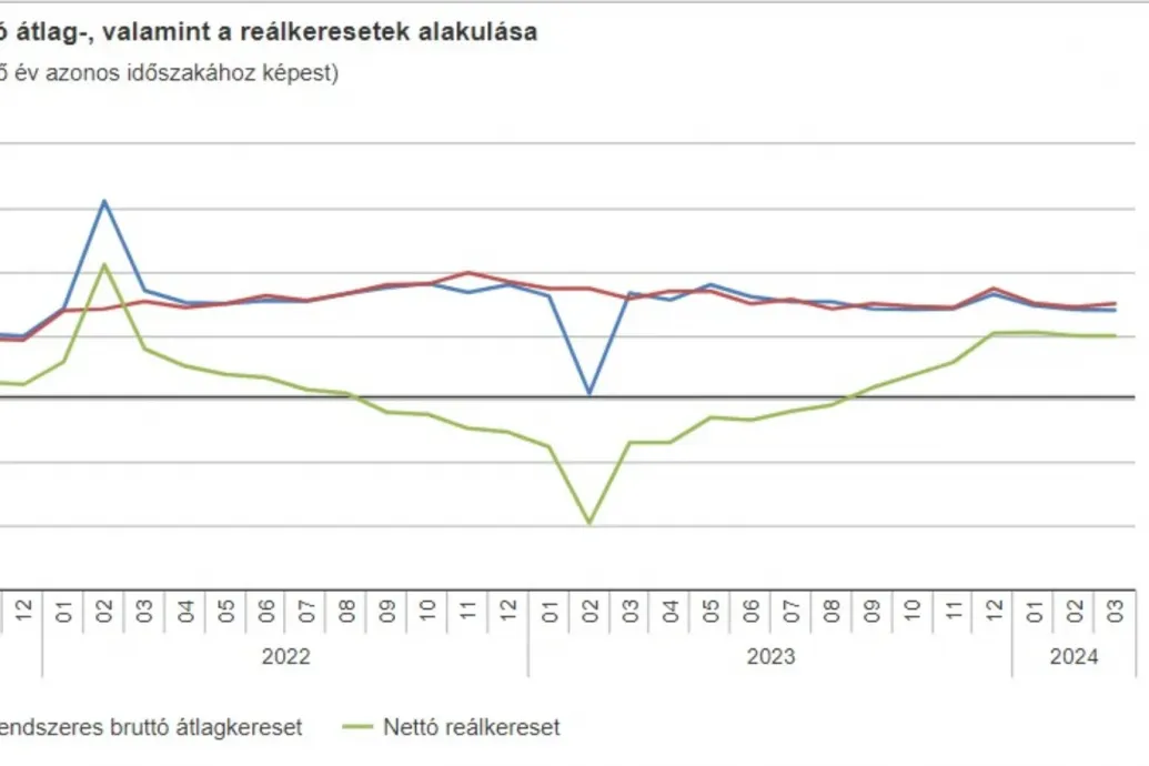 KSH: 658 400 forint volt a bruttó átlagkereset márciusban
