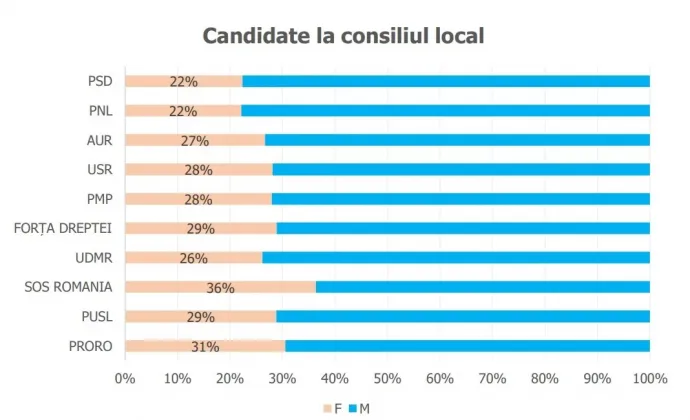 A férfi és női jelöltek aránya a helyi tanácsi listákon a különböző pártok esetében