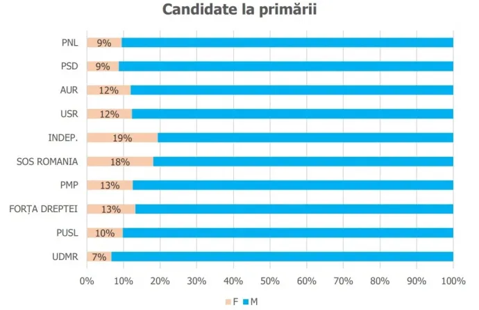 A férfi és női polgármesterjelöltek esetében a különböző pártok esetében