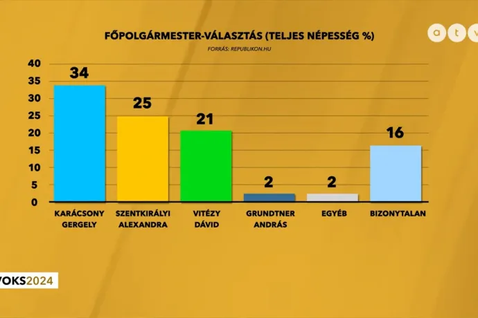 Szentkirályi beelőzte Vitézyt, Karácsony az első a Republikon szerint