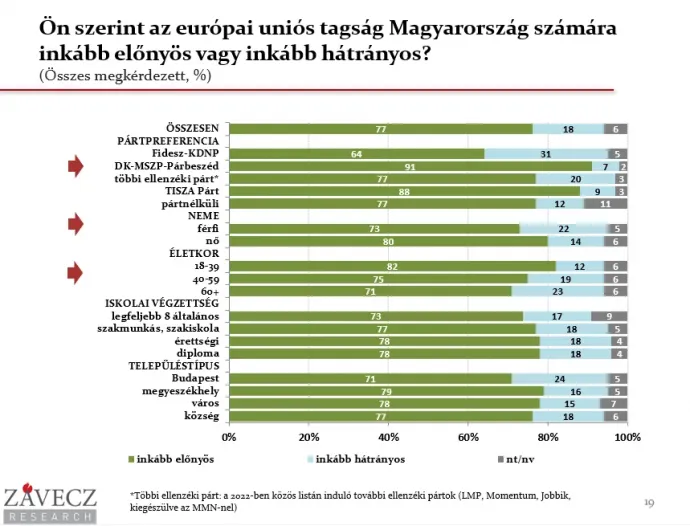 Forrás: Závecz Research