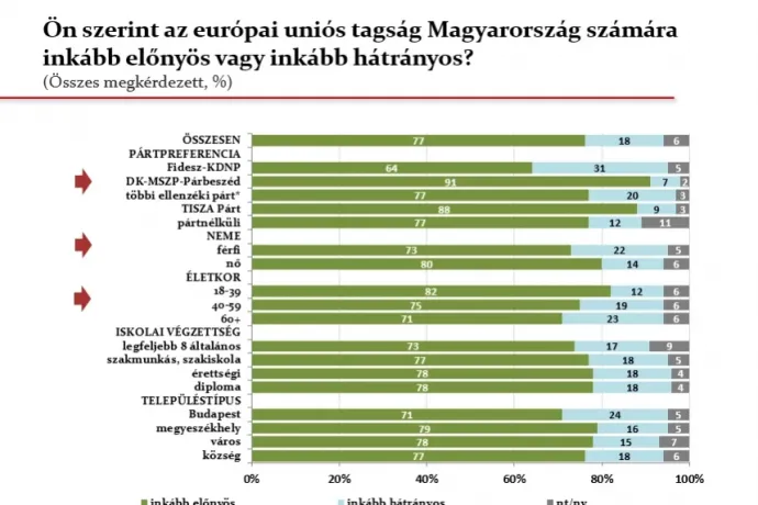 Závecz: A fideszesek kétharmada inkább előnyösnek tartja az EU-tagságot