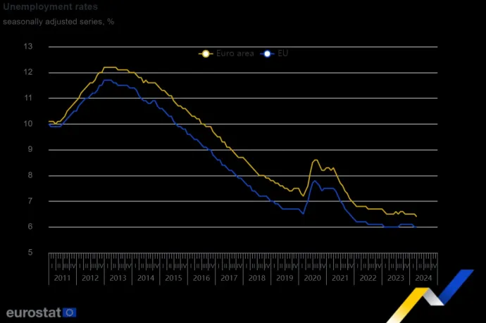 Az eurózónában csökkent, az EU-ban változatlan a munkanélküliségi ráta áprilisban
