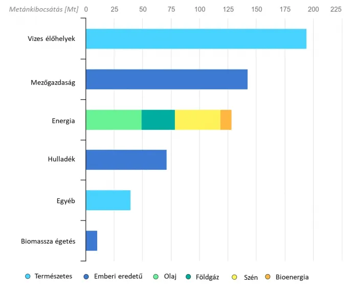 Kép: Global Methane Tracker 2024 / Másfél fok