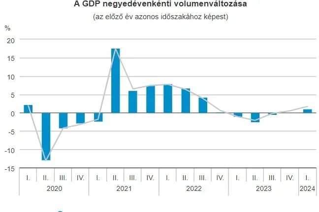 Jobban teljesített a magyar gazdaság 2024 első negyedévében, mint egy éve