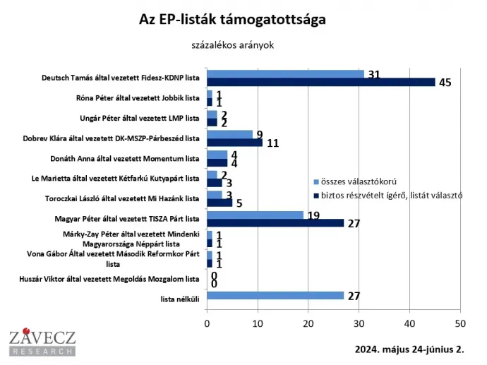 Forrás: Závecz Research