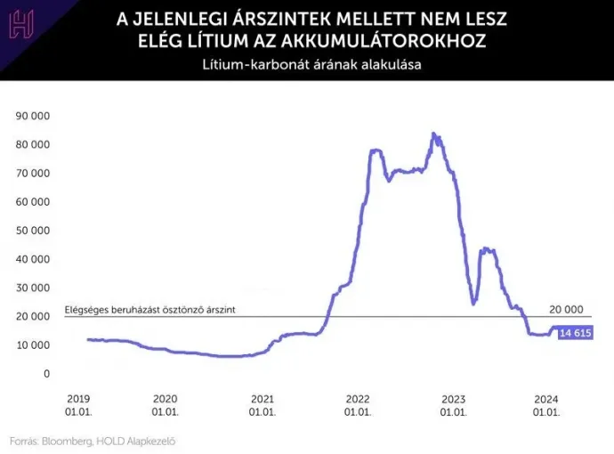 Kép: HOLD Alapkezelő