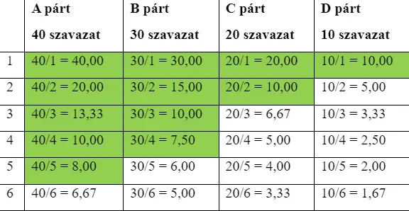 Forrás: Nemzeti Választási Iroda 