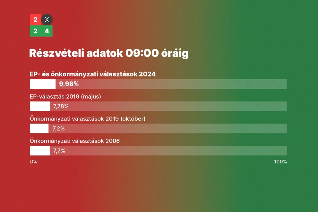 Továbbra is a kistelepüléseken élők az aktívabbak, de ébredeznek a 20 ezer feletti városok is