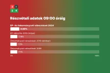 Továbbra is a kistelepüléseken élők az aktívabbak, de ébredeznek a 20 ezer feletti városok is