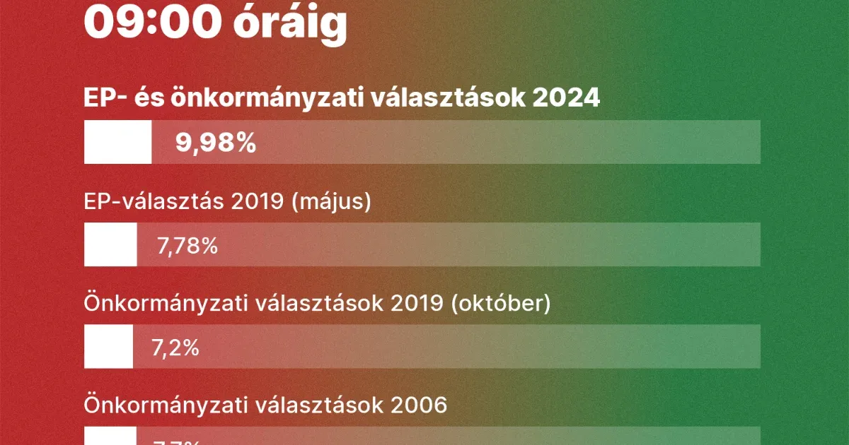 Továbbra is a kistelepüléseken élők az aktívabbak, de ébredeznek a 20 ezer feletti városok is