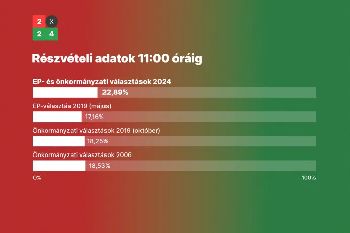 Már nem a településméret határozza meg a részvételi arányt