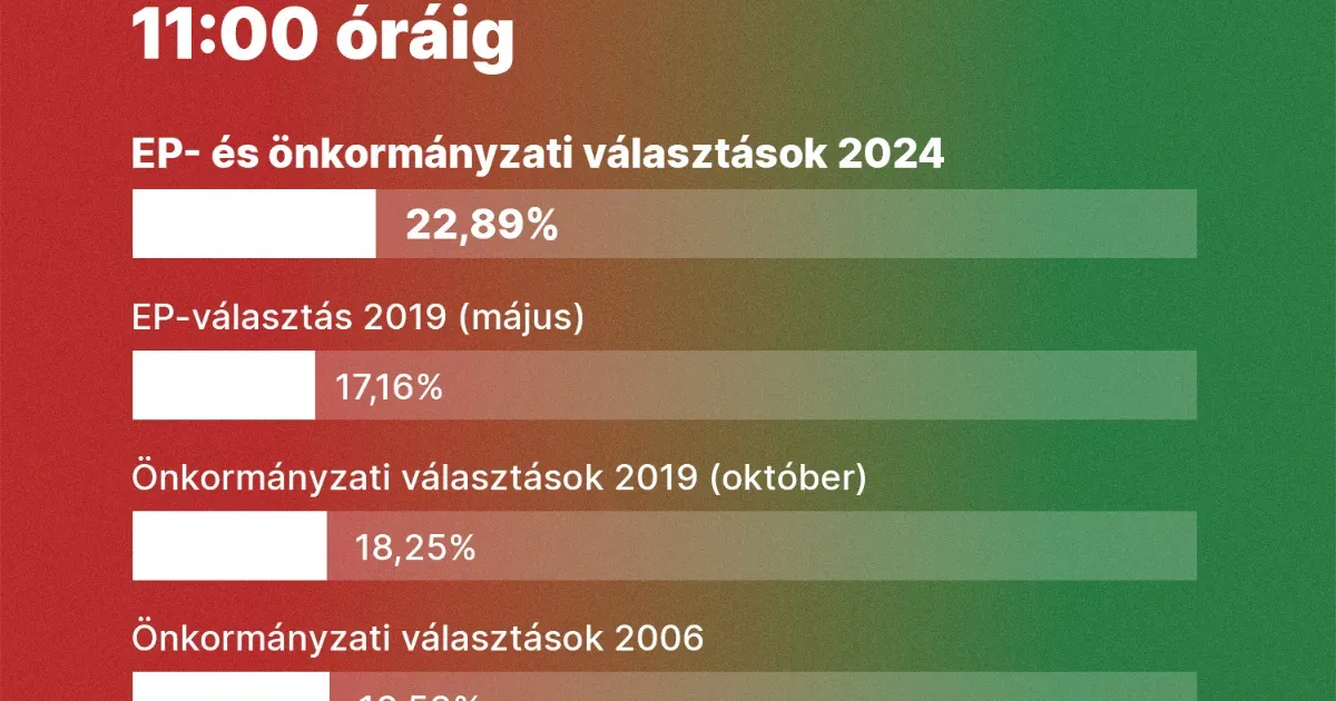 Már nem a településméret határozza meg a részvételi arányt