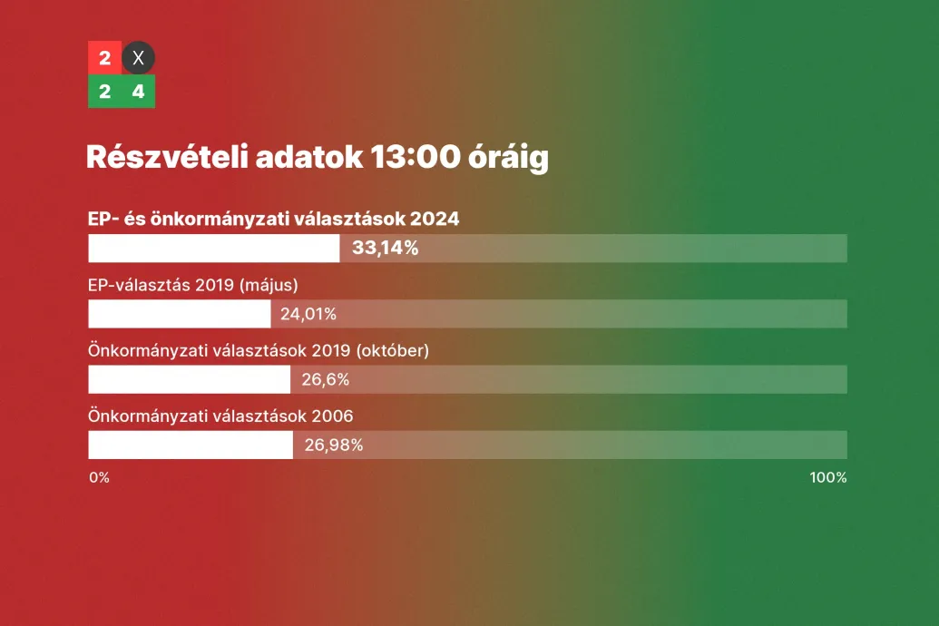 A 10 és 20 ezer fős településeken nőtt leginkább a részvétel az öt évvel ezelőttihez képest