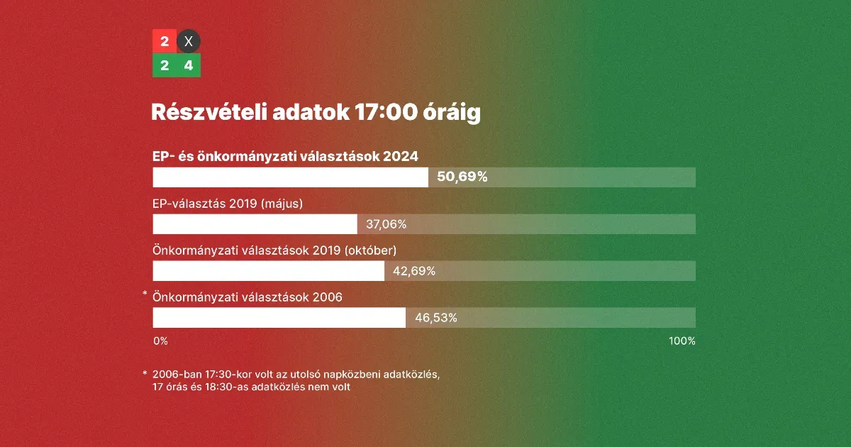 A középvárosokban és a nagyobb falvakban sokkal többen mentek el szavazni most, mint 2019-ben