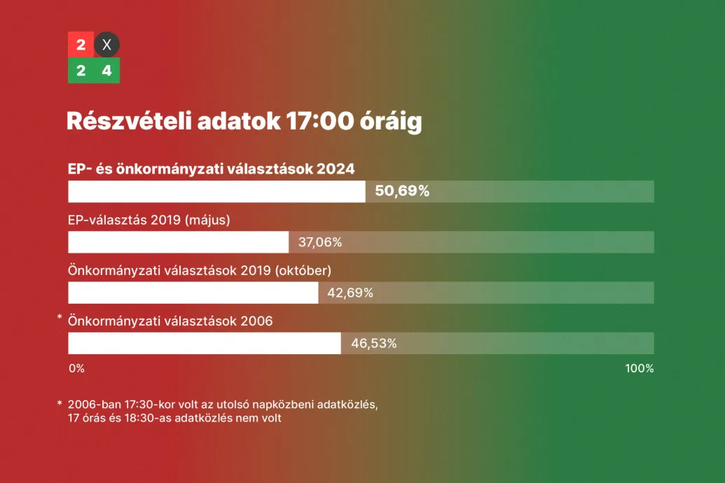 A középvárosokban és a nagyobb falvakban sokkal többen mentek el szavazni most, mint 2019-ben