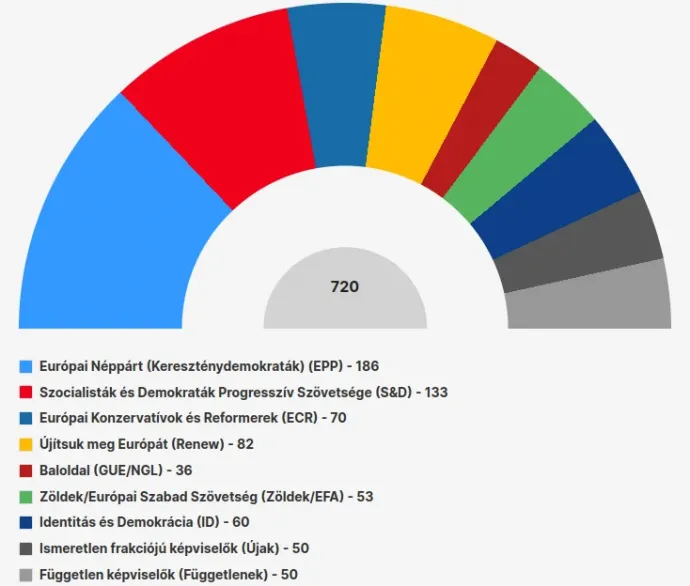 Az Európai Parlament mandátumbecslése – Forrás: Európai Parlament