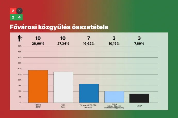 Nagy feladvány, hogy milyen koalíciónak lehet többsége egyáltalán az új Fővárosi Közgyűlésben