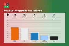 Nagy feladvány, hogy milyen koalíciónak lehet többsége egyáltalán az új Fővárosi Közgyűlésben