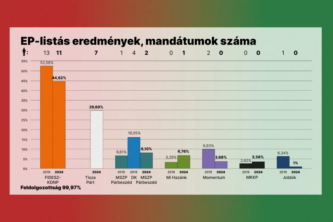 Az EP-választás eredménye röviden: a Fidesz két mandátumot vesztett, a Tisza Párt hetet szerzett