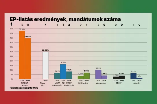 Az EP-választás eredménye röviden: a Fidesz két mandátumot vesztett, a Tisza Párt hetet szerzett