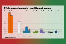 Az EP-választás eredménye röviden: a Fidesz két mandátumot vesztett, a Tisza Párt hetet szerzett