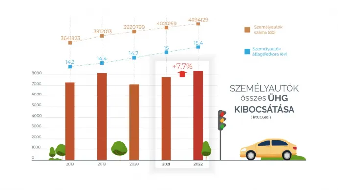 Személyautók üvegházgáz-kibocsátása – Forrás: Green Policy Center