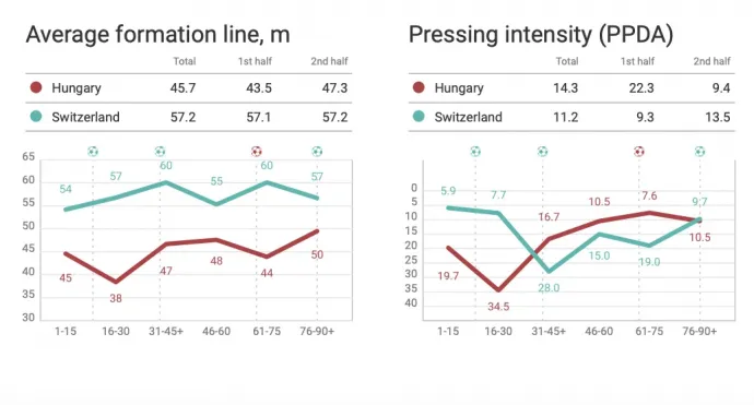Jól látható, ahogy romlik a passzonként közbelépés mutatója a svájciaknál az első félidő végére – Forrás: Wyscout