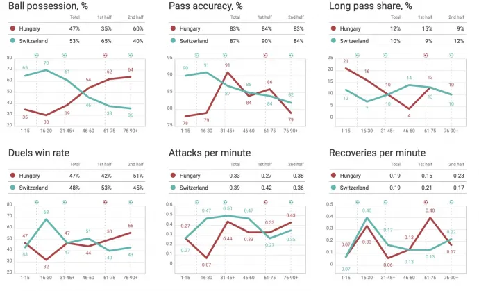 A Wyscout adatai is mutatják, hogy mennyire feljavult a magyar csapat játéka a második félidőben