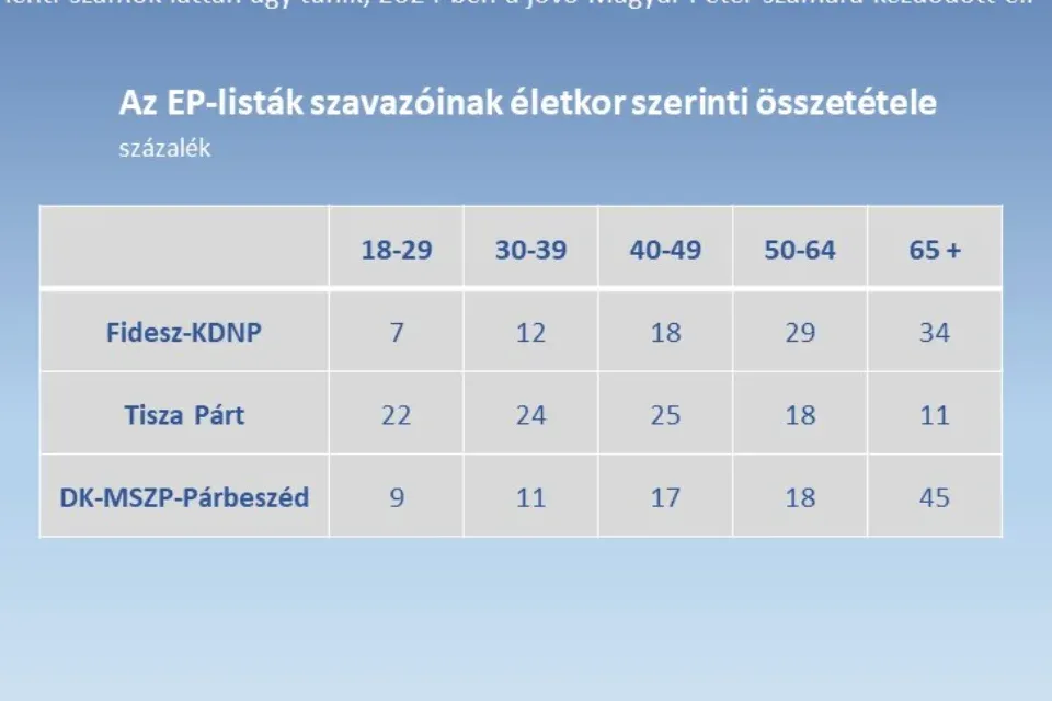 Medián: A Tisza szavazóinak fele 40 év alatti, a Fidesz- és a DK-tábor közel kétharmada 50 pluszos