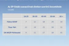 Medián: A Tisza szavazóinak fele 40 év alatti, a Fidesz- és a DK-tábor közel kétharmada 50 pluszos