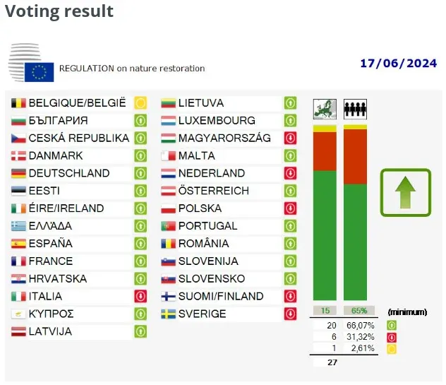 A tanácsi szavazás eredménye – Forrás: Európai Unió Tanácsa