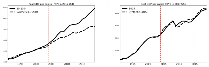 Baloldali grafikon: az EU-hoz 2004-ben csatlakozott uniós tagországok (telt vonal) és a szintetikus kontrollváltozó (szaggatott vonal) növekedési pályája. Jobboldali grafikon: az EU 2004 előtti 15 tagja (telt vonal) és a szintetikus kontrollváltozó (szaggatott vonal) növekedési pályája. Forrás: Grassi, B (2024), “The EU Miracle: When 75 Million Reach High Income”, VoxEU, 2024. június 6.