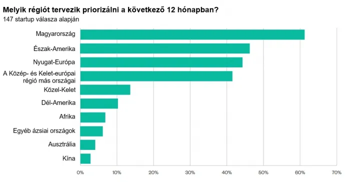 A startupok több mint hatvan százaléka a magyar piacot priorizálja 2024-ben – Forrás: Startup Hungary