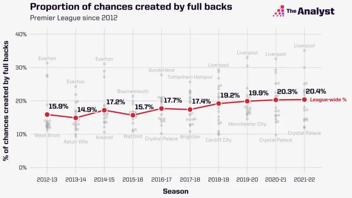 A szélsővédők által létrehozott helyzetek aránya a Premier Leagu-ben 2012 óta, szezononként – Forrás: The Analyst