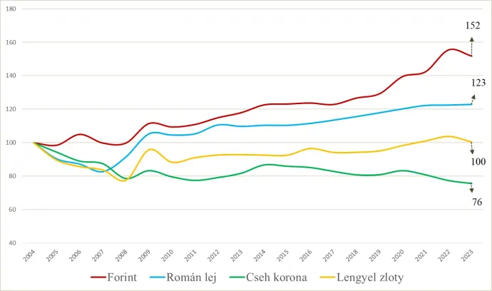 Forrás: GKI Gazdaságkutató Zrt.