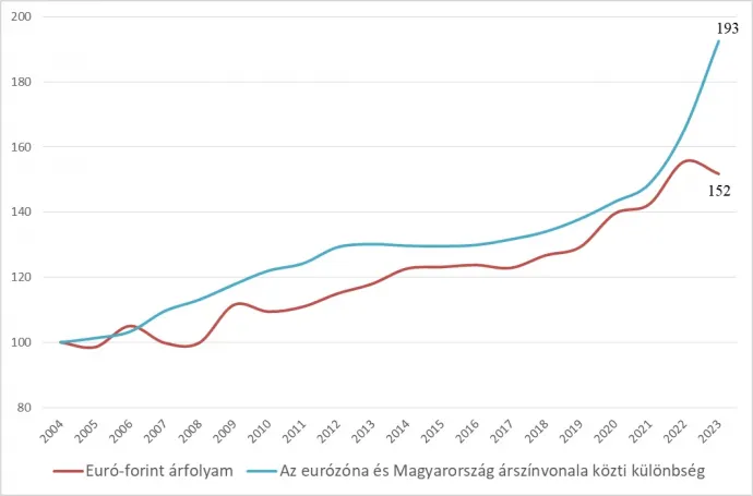 Forrás: GKI Gazdaságkutató Zrt.