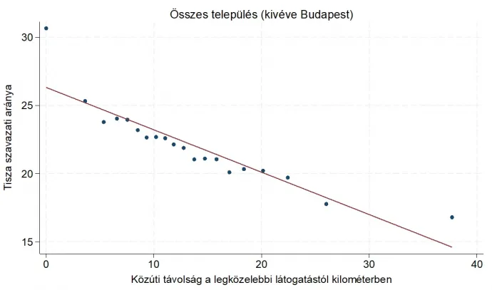 A Tisza Párt támogatottsága az országjárással érintett településektől távolodva – Forrás: Választási Földrajz / Telex